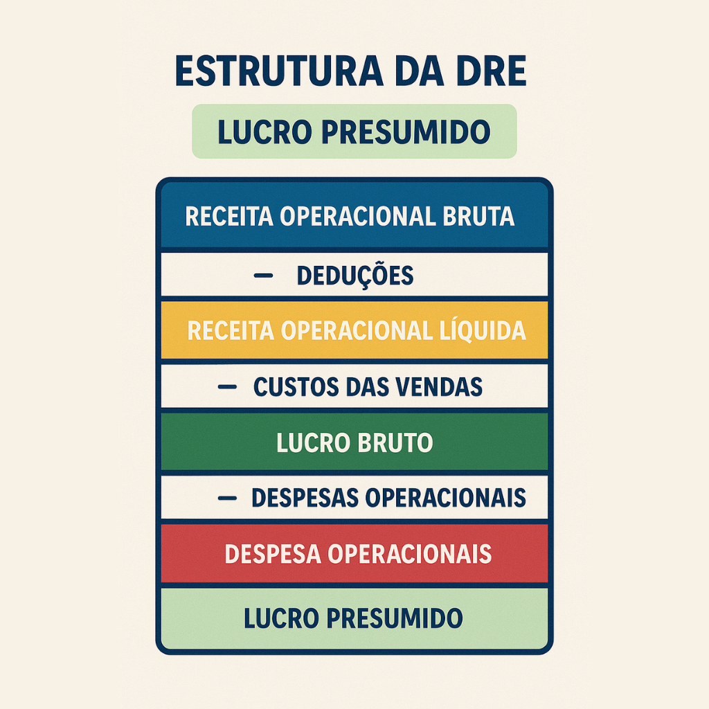 Estrutura da DRE: Lucro Presumido